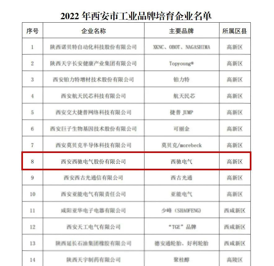喜報頻傳！2022年西安市工業(yè)品牌培育企業(yè)名單公布，西馳電氣榜上有名！(圖2)